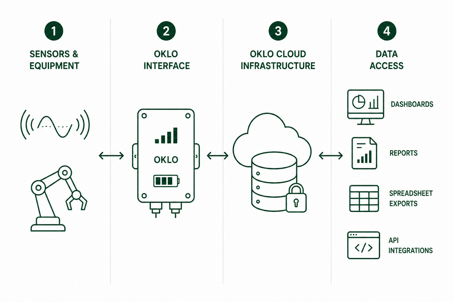 Data flow from field equipment through Oklo systems to dashboards, reports, spreadsheets and APIs