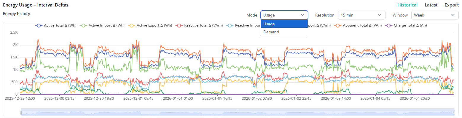 Example of energy usage interval delta chart